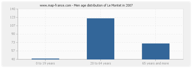 Men age distribution of Le Montet in 2007